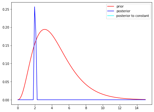 Bayesian Inference With Pymc Pt Posterior Distributions Ben Postance